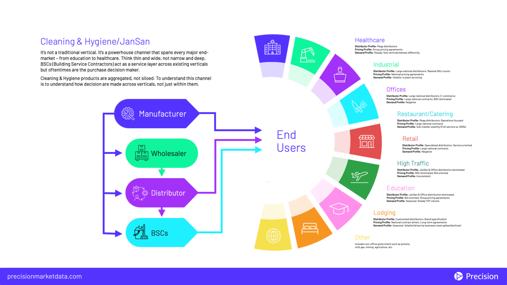 Flow chart graphic showing floe from manufacturers, distributers, wholesalers, and BSCs to the end user